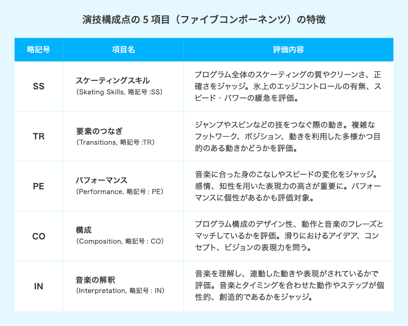 演技構成点の5項目の特徴　画像