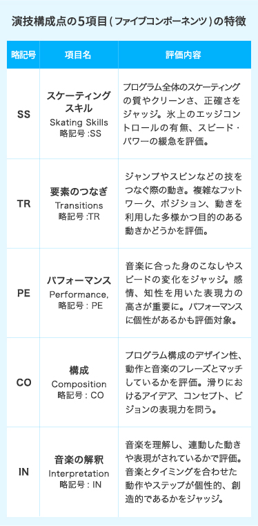 演技構成点の5項目の特徴　画像