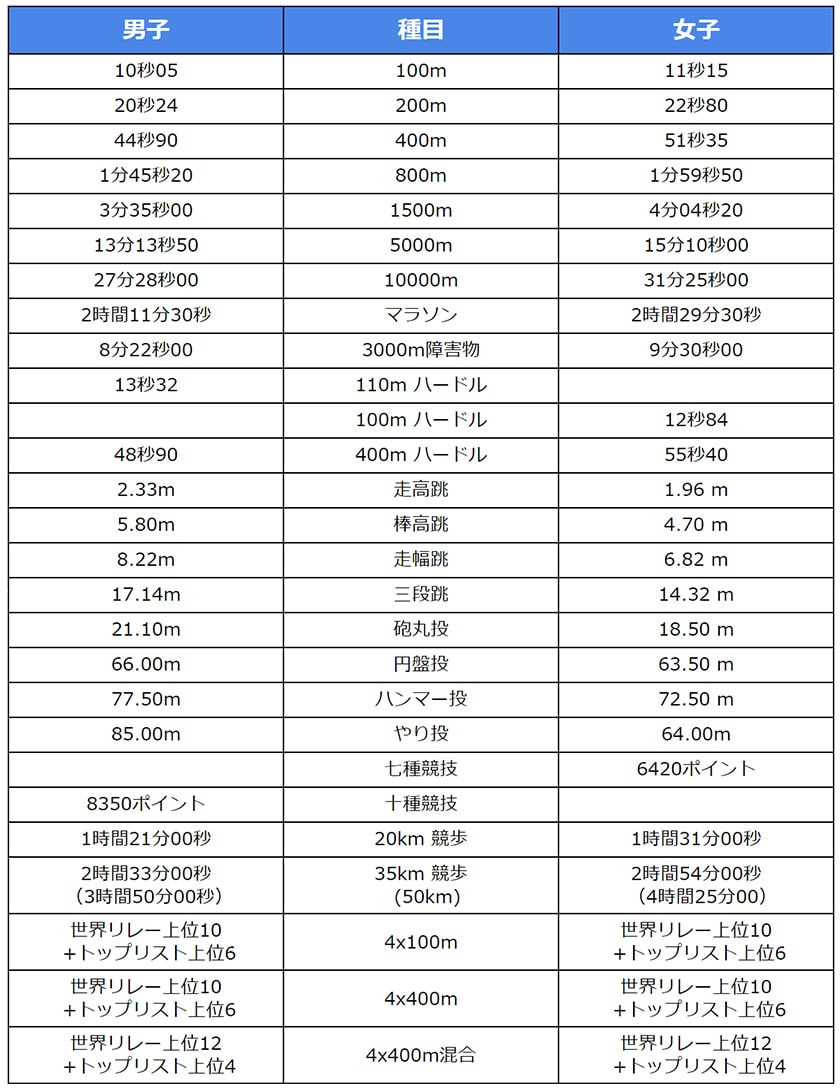 世界陸上の代表選考にも関わる 標準記録 とは 誰が どうやって決める Seiko Heart Beat Magazine セイコーホールディングス