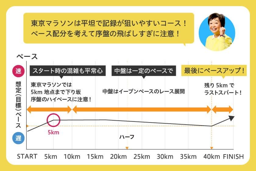 東京マラソンでのおすすめペース説明画像