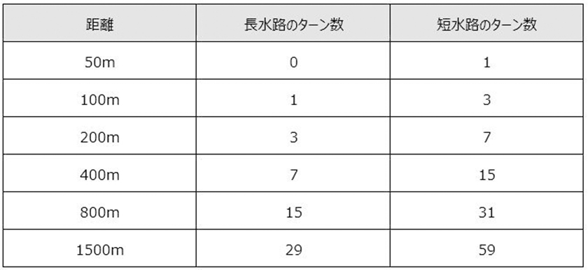 泳ぐ距離とターンの回数の違い　表