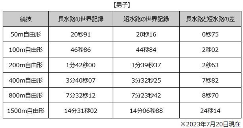 男子自由形　長水路と短水路の世界記録　表