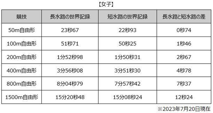 女子自由形　長水路と短水路の世界記録　表