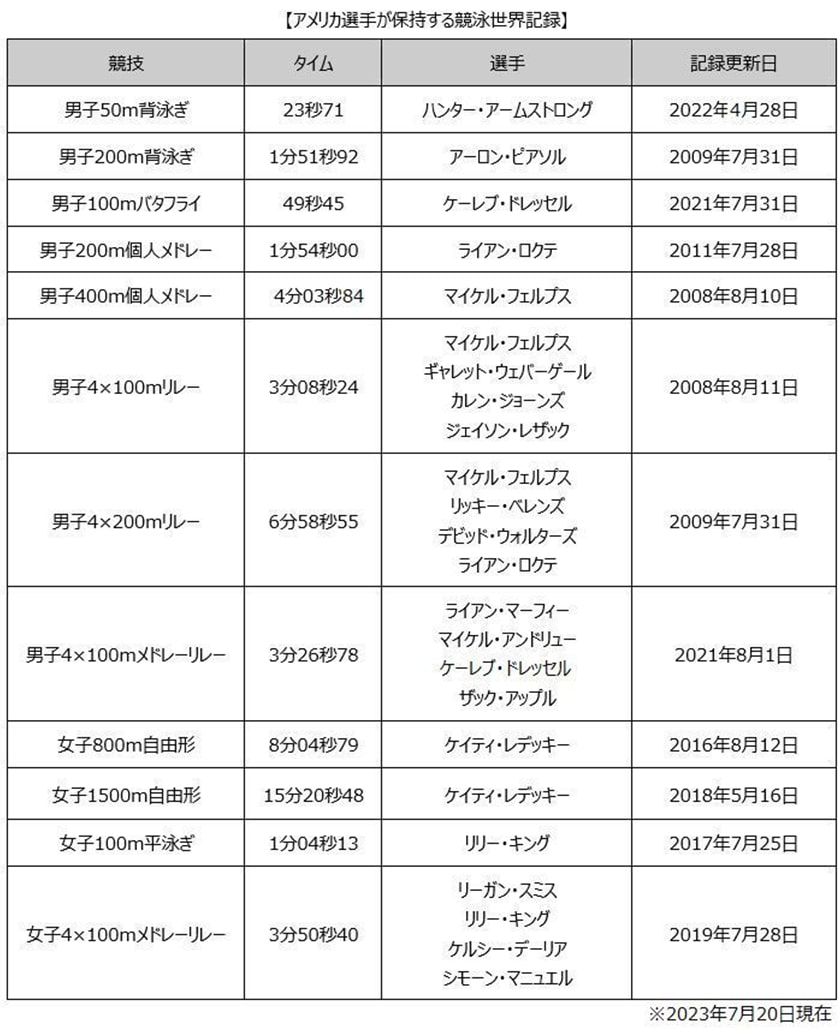 アメリカ選手が保持する競泳世界記録　表