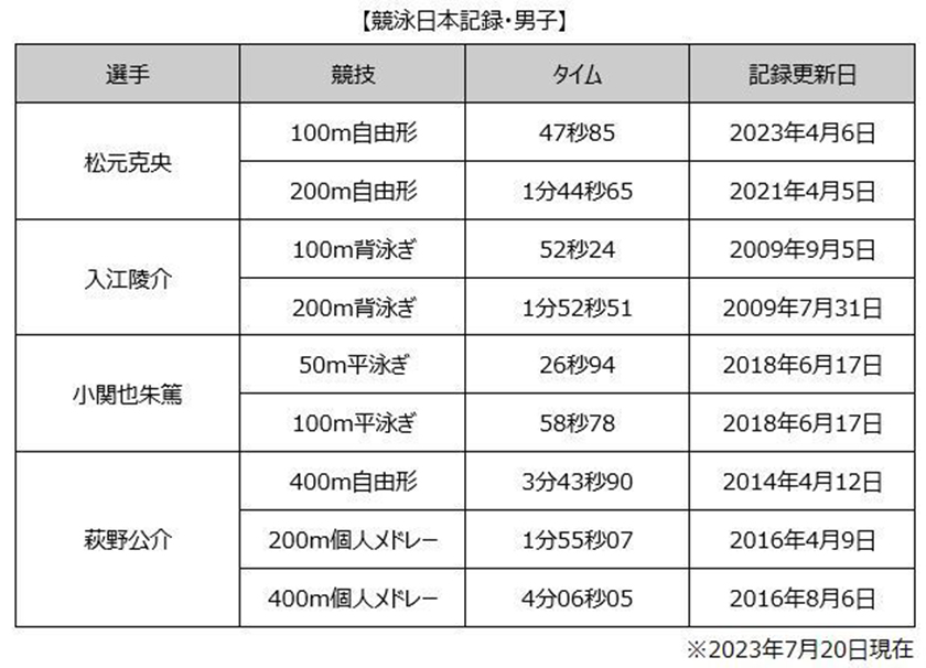 競泳日本記録・男子