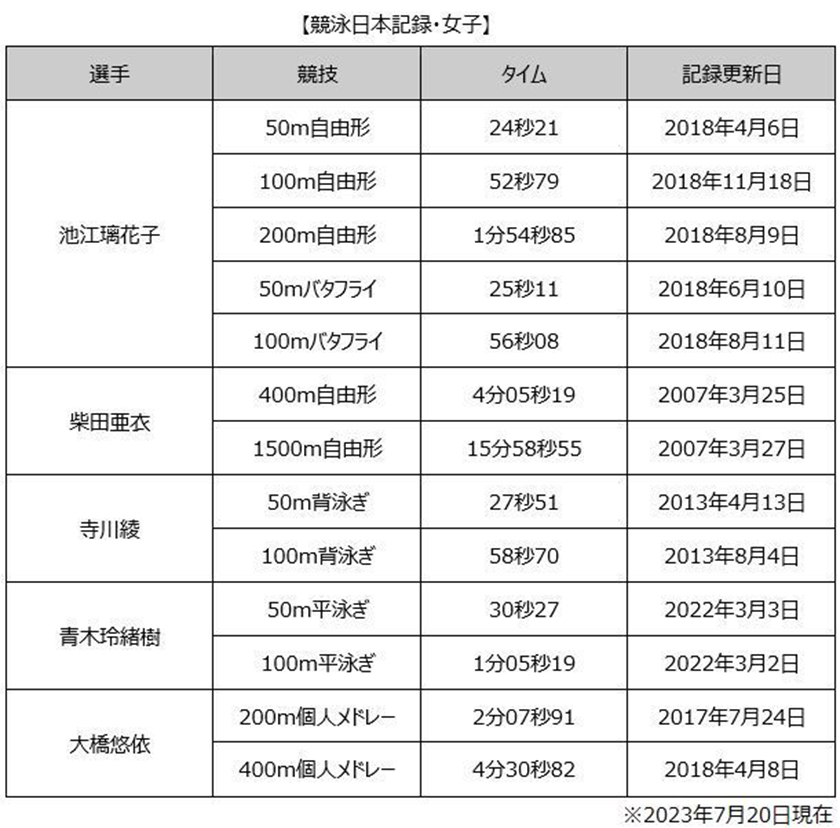 競泳日本記録・女子