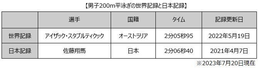 男子200m平泳ぎの世界記録と日本記録　表