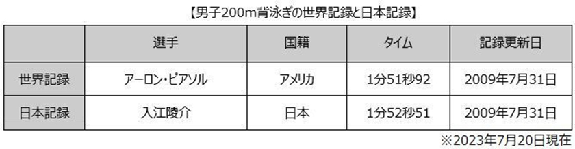 男子200m背泳ぎの世界記録と日本記録　表