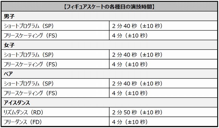 町田樹さん監修】フィギュアスケートの演技時間の狙いとは。構成への  