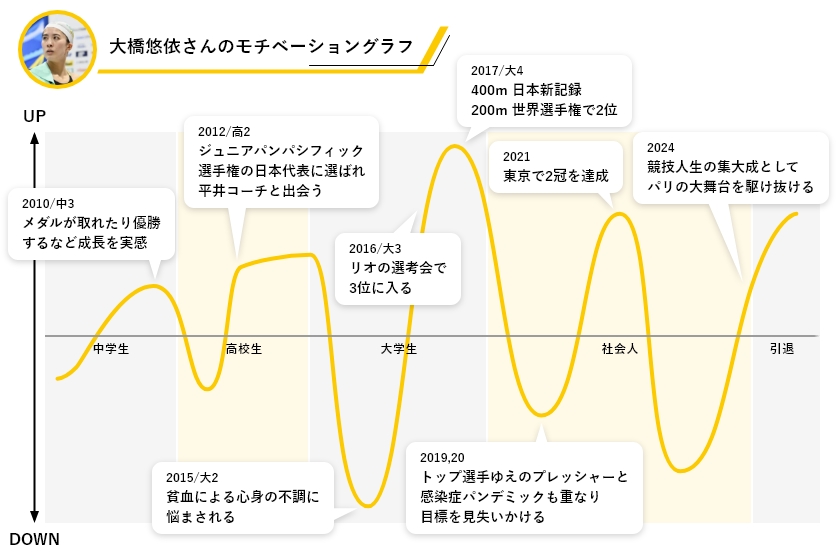 大橋悠依さんのモチベーショングラフ