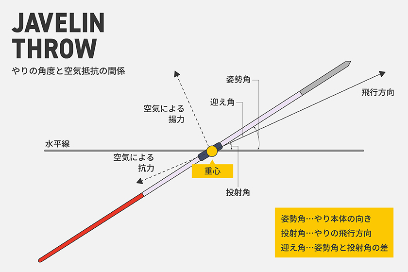 やりの角度と空気抵抗の関係 図