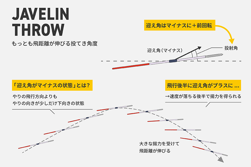 もっとも飛距離が伸びる投てき角度 図