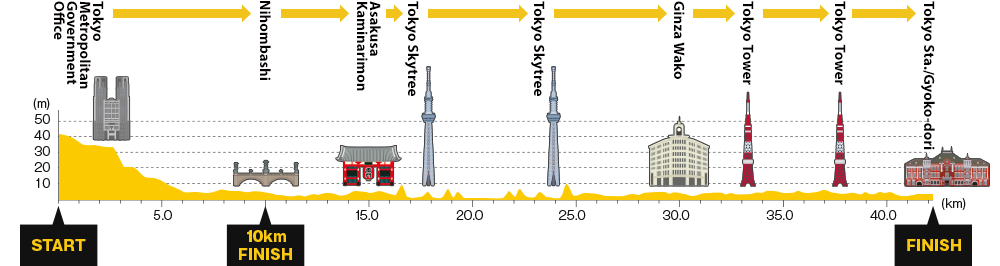 Tokyo Marathon Elevation Chart