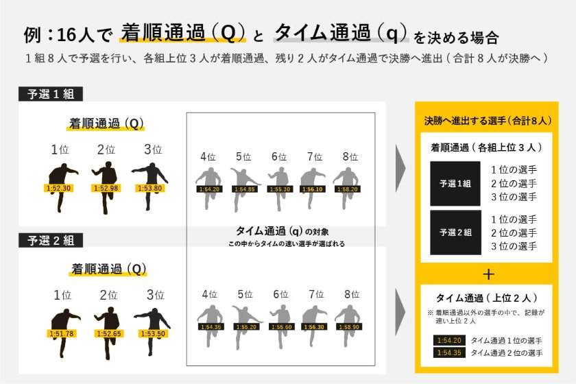 着順通過とタイム通過を決める方法　画像
