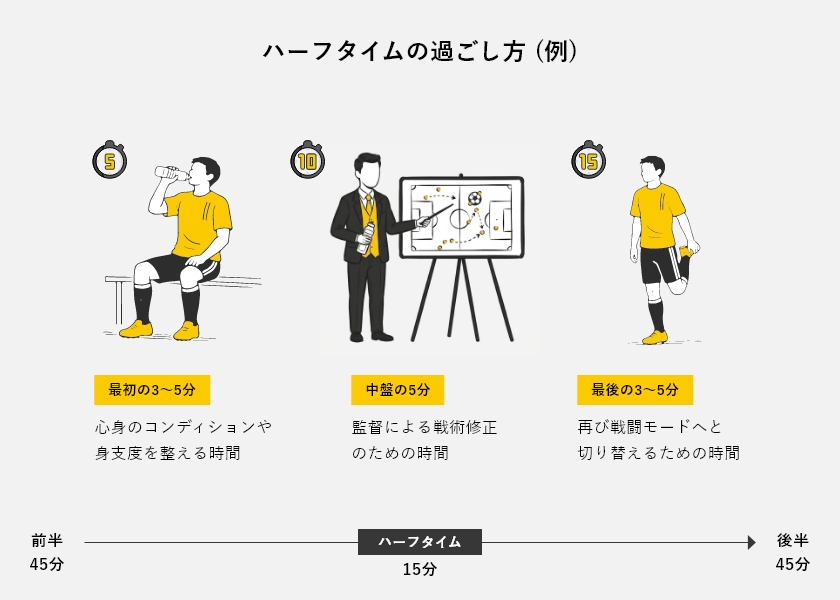 ハーフタイムの過ごし方（例）イラスト