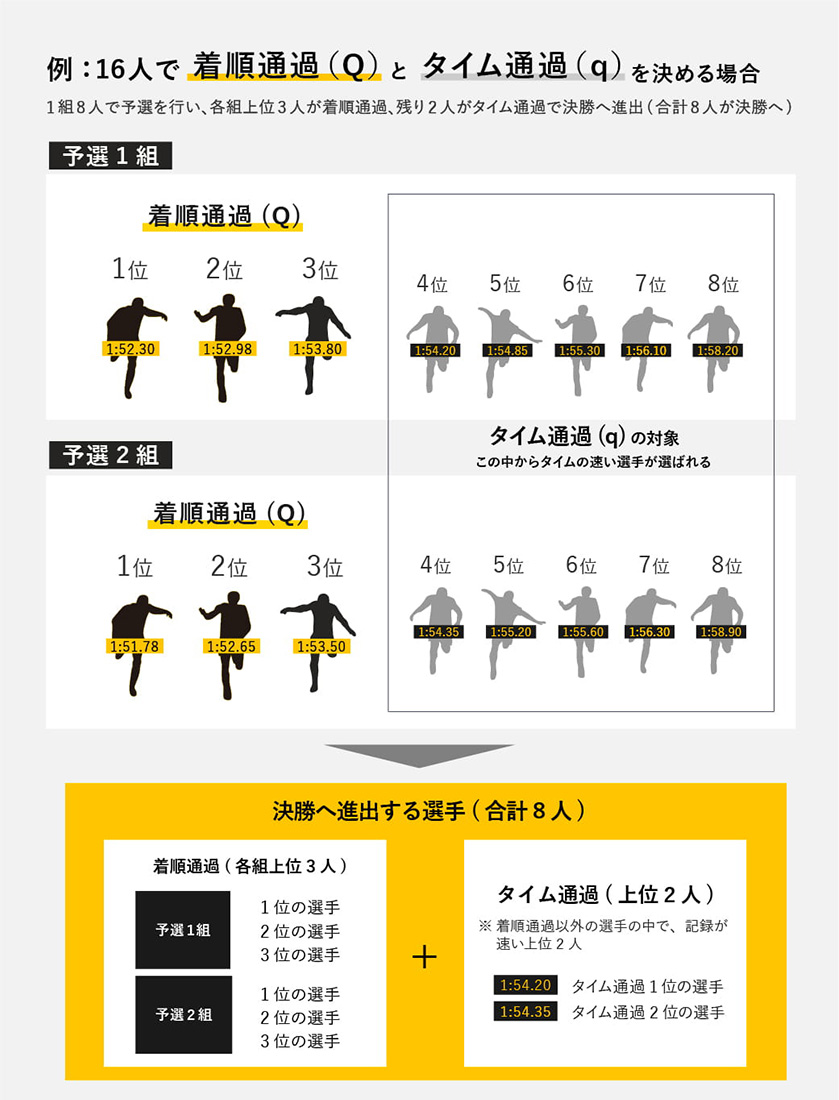 着順通過とタイム通過を決める方法　画像