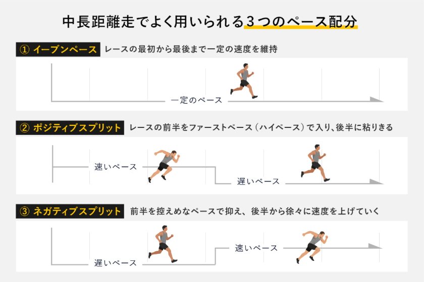 中距離走でよく用いられる3つのペース配分　図