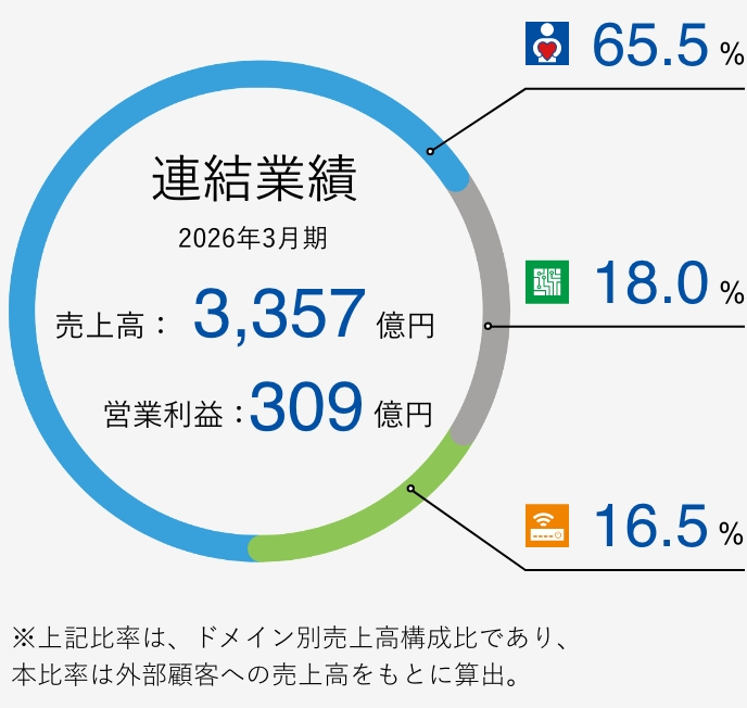連結業績