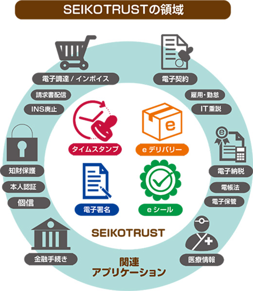 認定タイムスタンプ / 電子署名