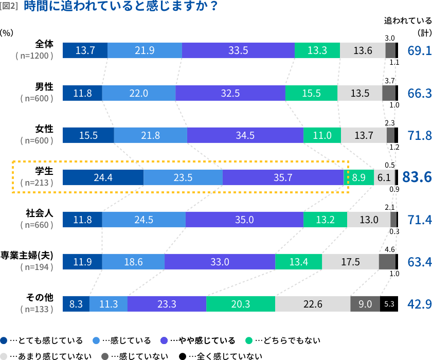 時間に追われていると感じますか？