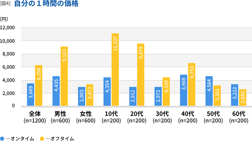 自分の1時間の価格