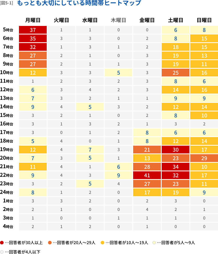 最も大切にしている時間帯ヒートマップ