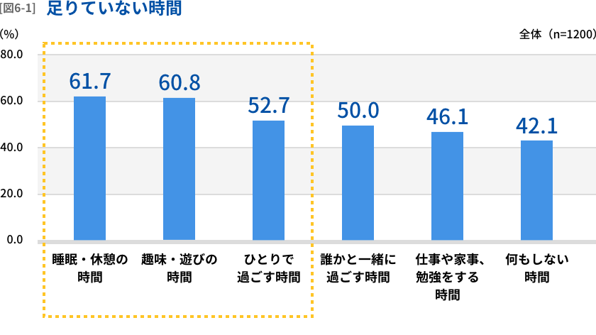 足りていない時間