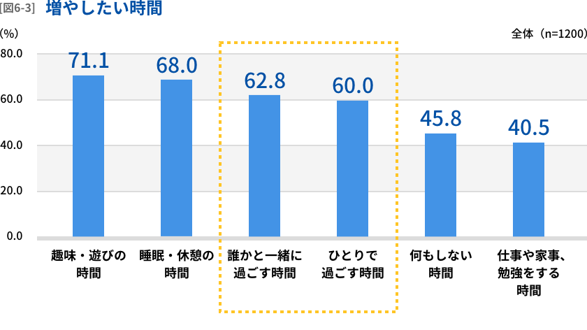 増やしたい時間