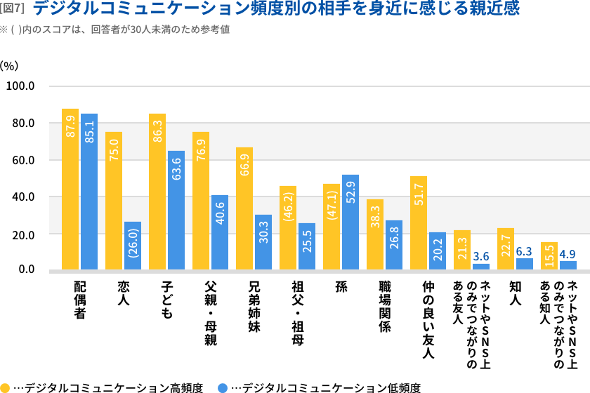 デジタルコミュニケーション頻度別の相手を身近に感じる親近感