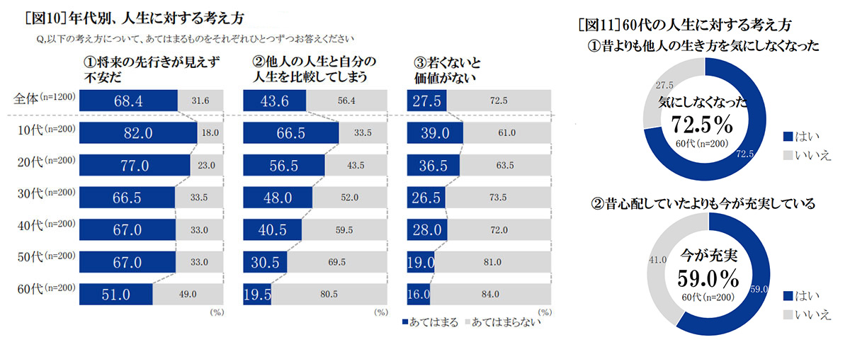 年代別人生に対する考え方　60代の人生に対する考え方　グラフ