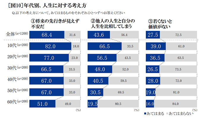 年代別人生に対する考え方　グラフ