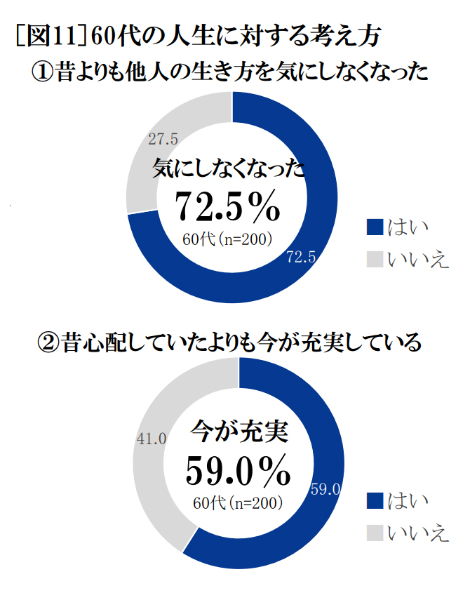 60代の人生に対する考え方　グラフ