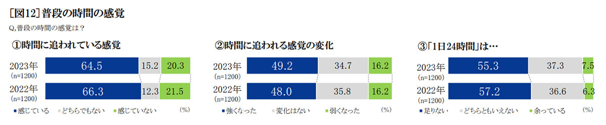 普段の時間の感覚　グラフ