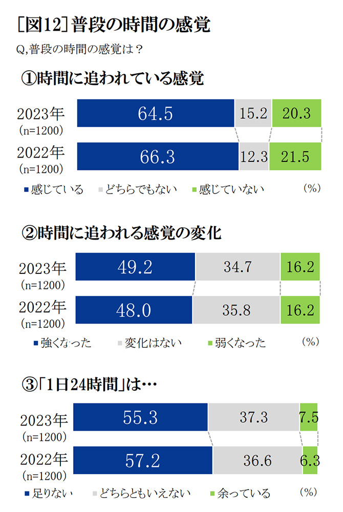 普段の時間の感覚　グラフ