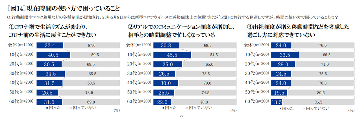 現在時間の使い方で困っていること　グラフ