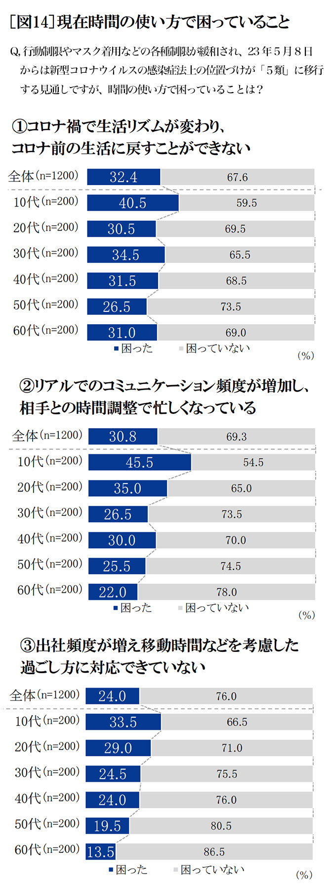 現在時間の使い方で困っていること　グラフ