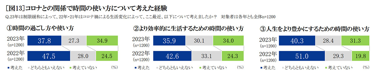 コロナとの関係で時間の使い方について考えた経験　グラフ