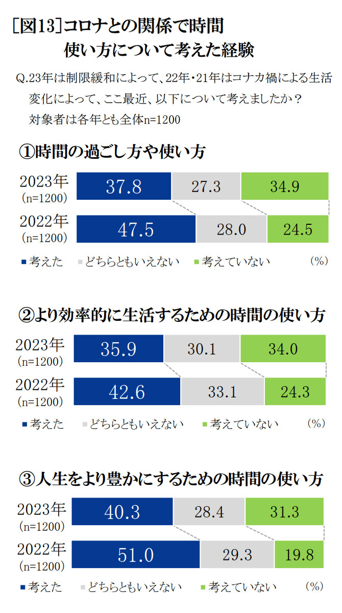 コロナとの関係で時間の使い方について考えた経験　グラフ