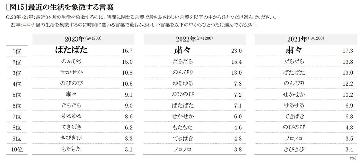 最近の生活を象徴する言葉　表