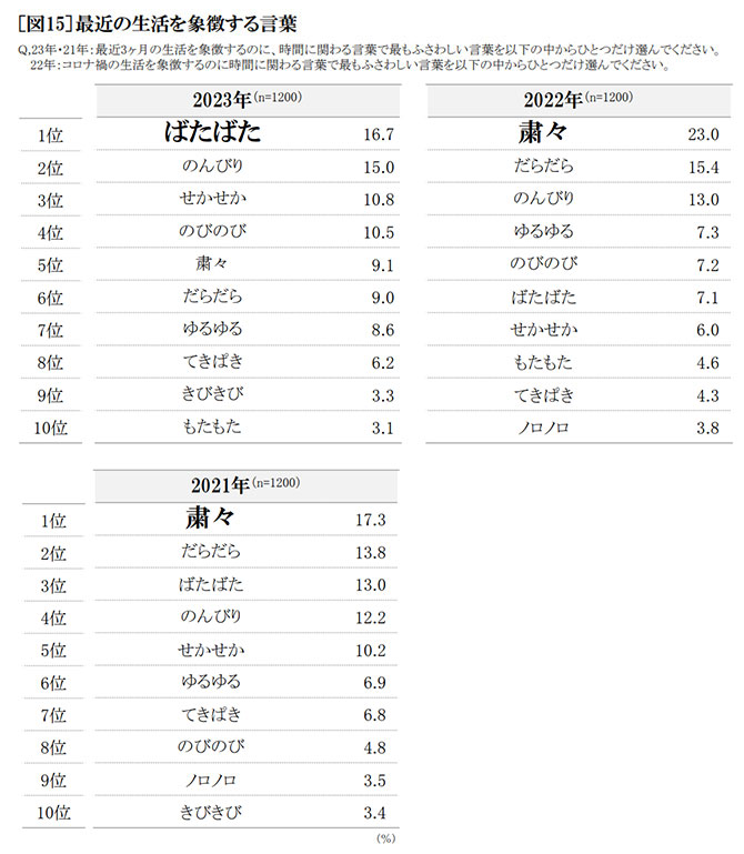 最近の生活を象徴する言葉　表