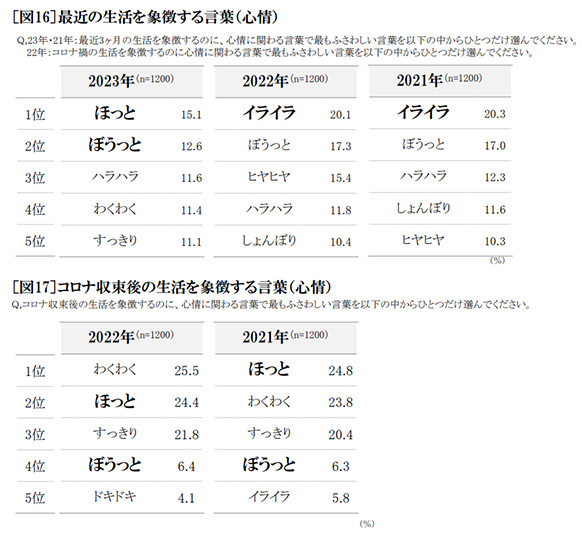 最近の生活を象徴する言葉（心情）　表