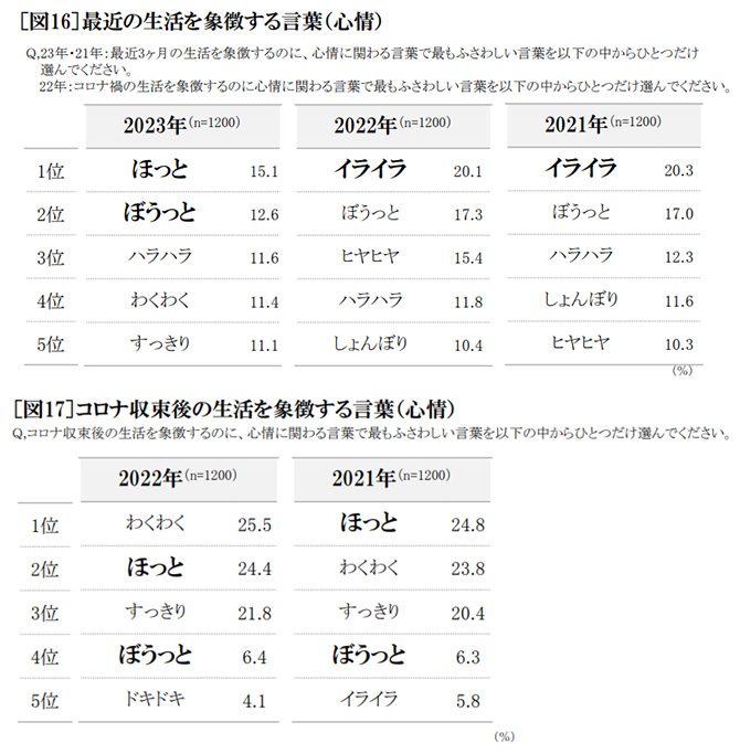 最近の生活を象徴する言葉（心情）　表