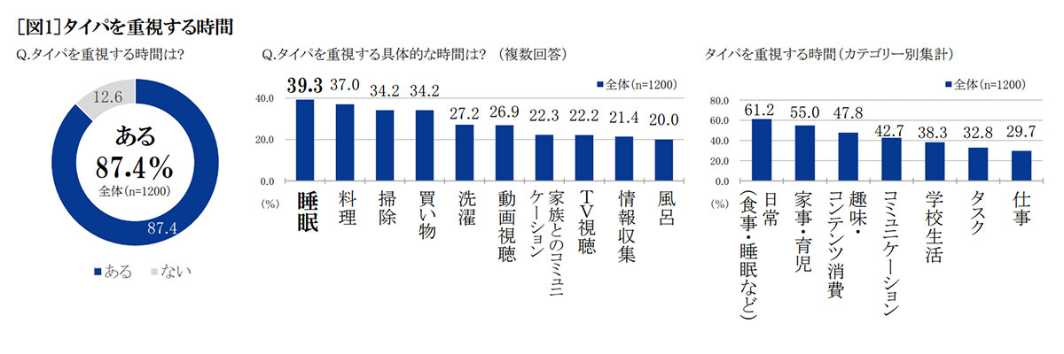 タイパを重視する時間　グラフ