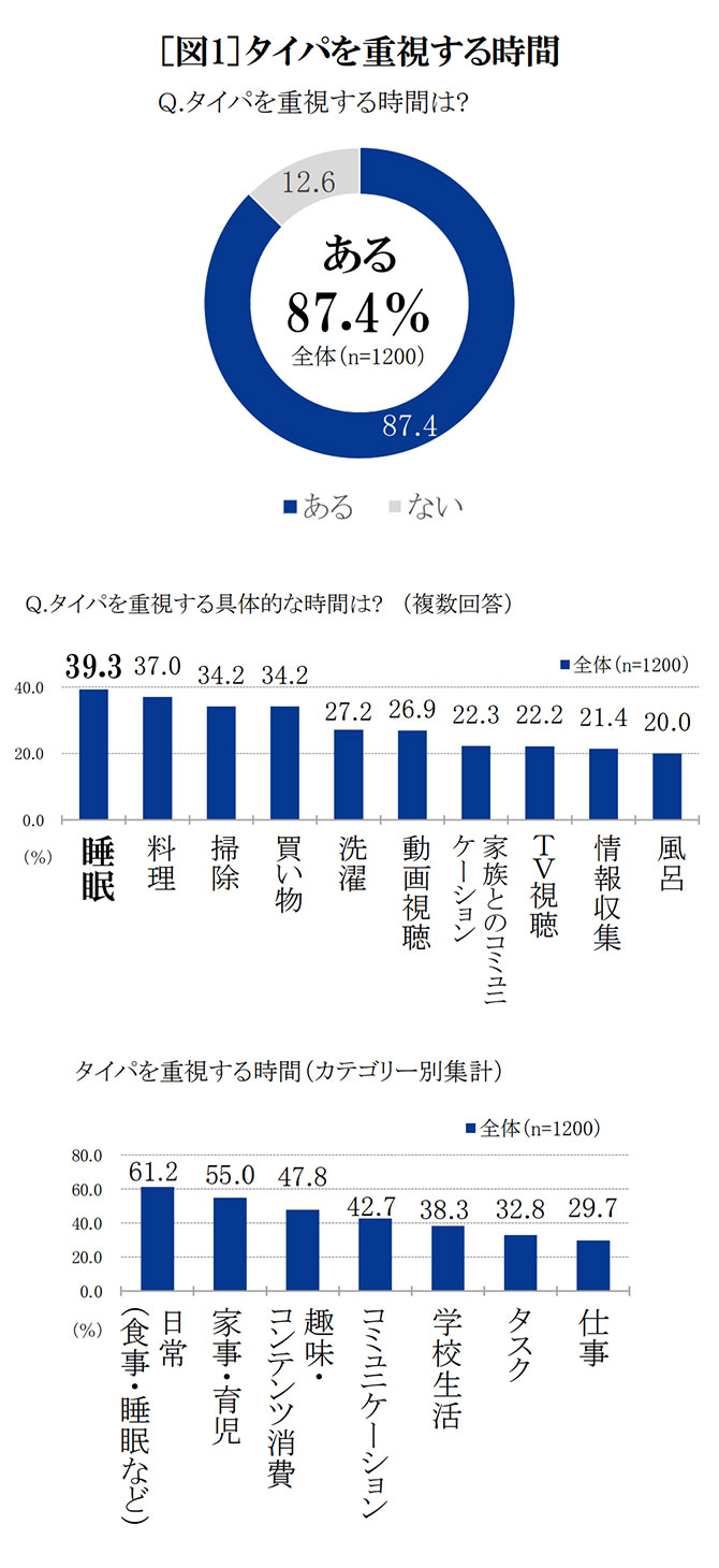 タイパを重視する時間　グラフ