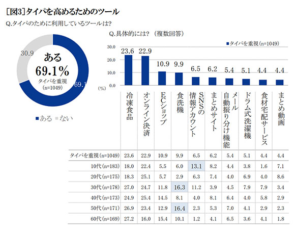 タイパ向上のためのツール　グラフ