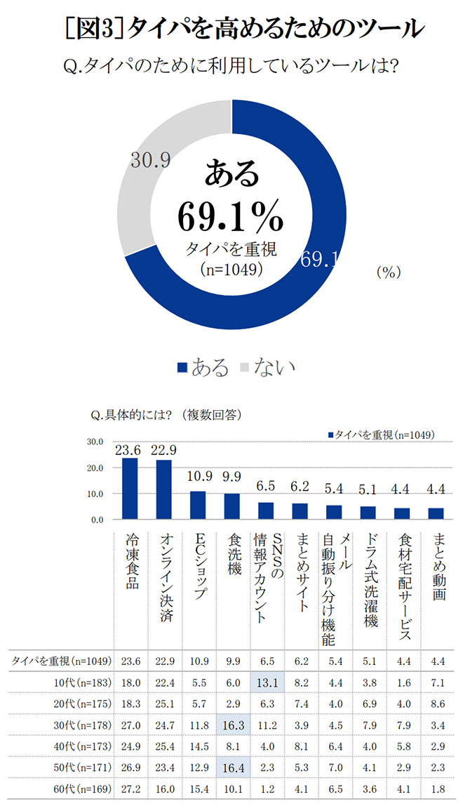 タイパ向上のためのツール　グラフ