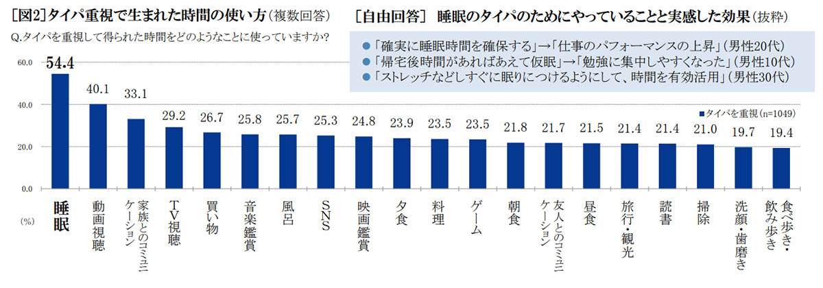 タイパ重視で生まれた時間の使い方　グラフ