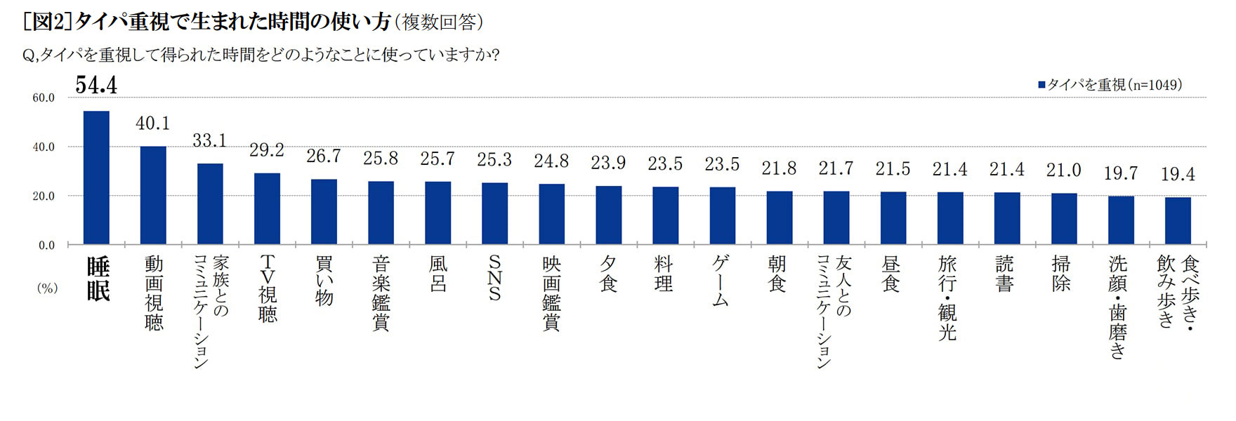 タイパ重視で生まれた時間の使い方　タイパ重視のためにやっていることと実感した効果　画像