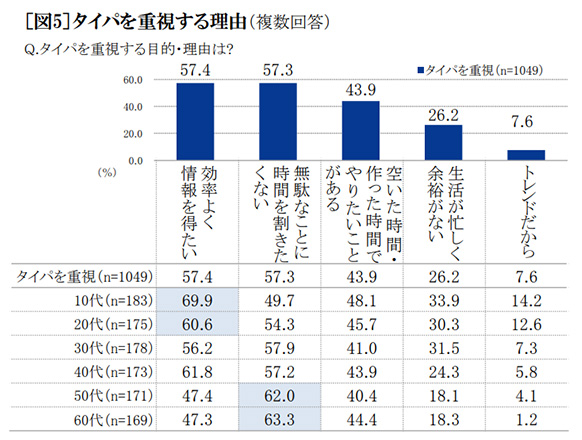 タイパを重視する理由　グラフ