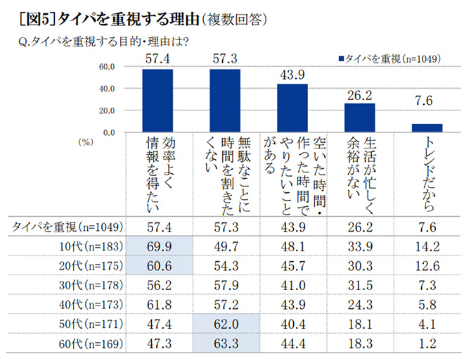 タイパを重視する理由　グラフ